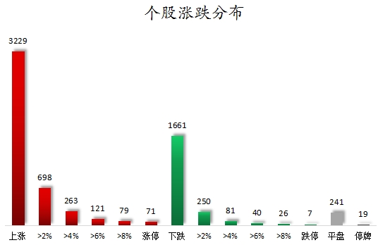 个股涨跌分布.png