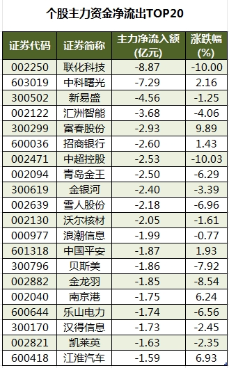 个股主力资金净流出TOP20.png
