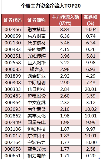 個股主力資金凈流入TOP20.png