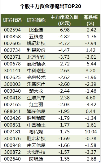 個股主力資金凈流出TOP20.png