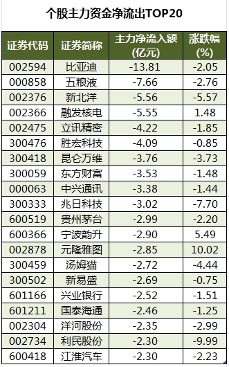 个股主力资金净流出TOP20.png