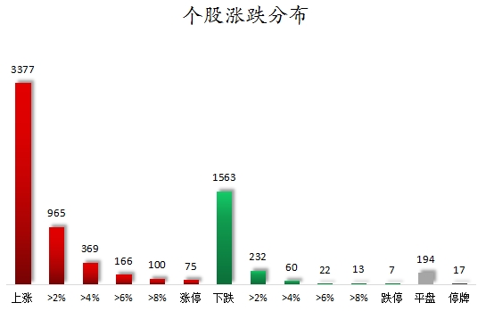 個(gè)股漲跌分布.png