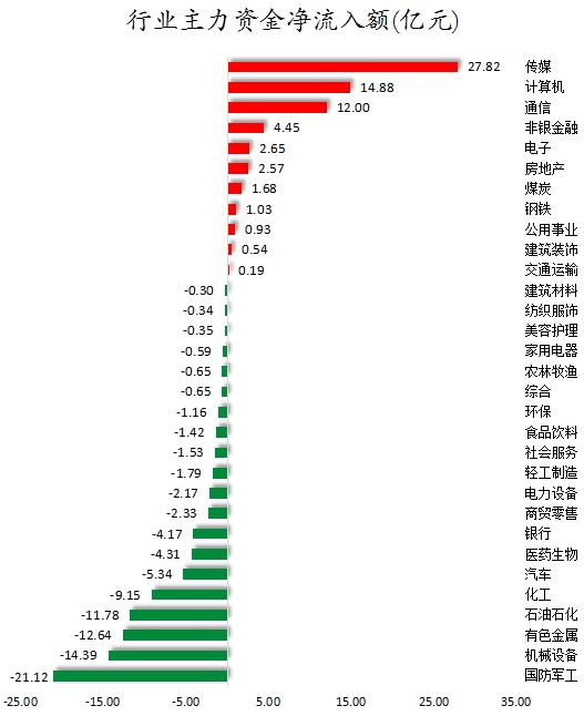行業(yè)主力資金凈流入額.png
