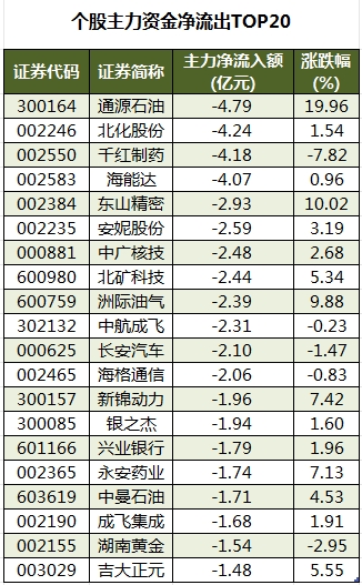 個(gè)股主力資金凈流出TOP20.png