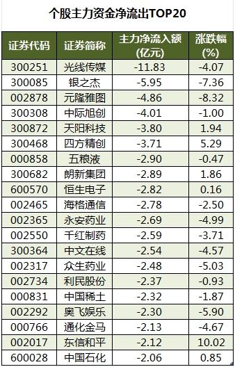個股主力資金凈流出TOP20.png