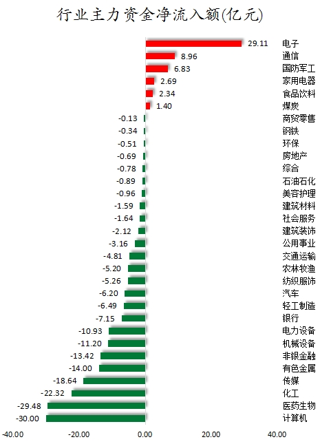 行業(yè)主力資金凈流入額.png