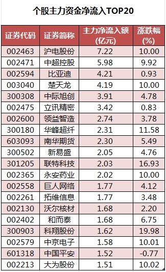 個股主力資金凈流入TOP20.png