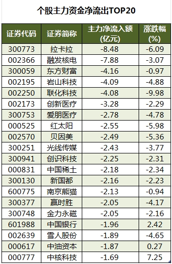 個股主力資金凈流出TOP20.png