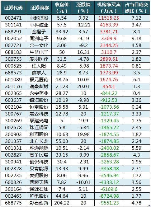龍虎榜機構(gòu)凈買入的個股.png