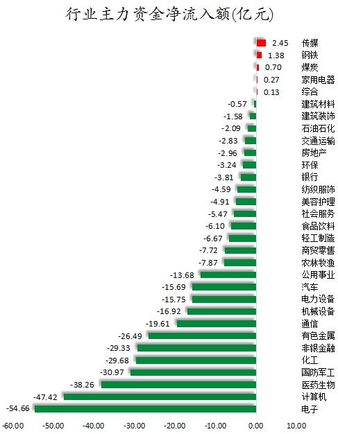 行業主力資金凈流入額.png