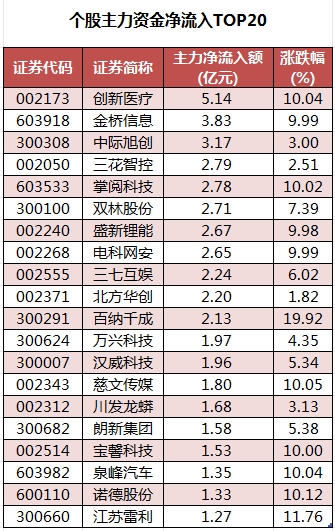 個股主力資金凈流入TOP20.png