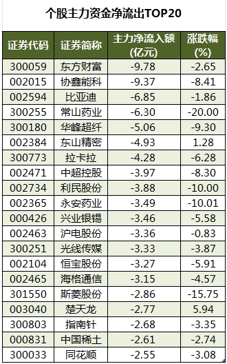 個股主力資金凈流出TOP20.png