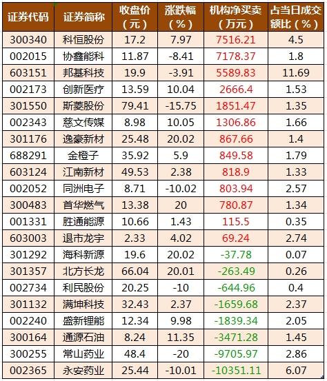 龍虎榜機構凈買入的個股.png