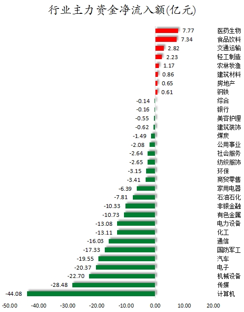 行業主力資金凈流入額.png