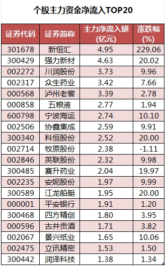 個股主力資金凈流入TOP20.png