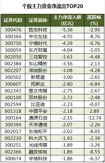 個股主力資金凈流出TOP20.png