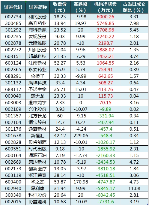 龍虎榜機構凈買入的個股.png