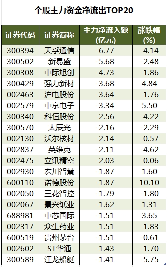 个股主力资金净流出TOP20.png
