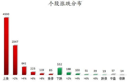 个股涨跌分布.png