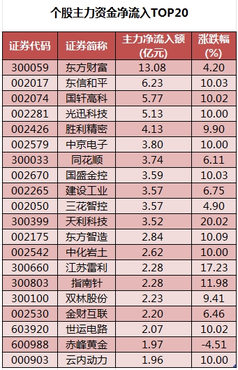 个股主力资金净流入TOP20.png