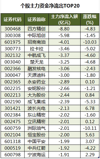 个股主力资金净流出TOP20.png