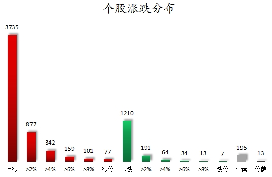 个股涨跌分布.png