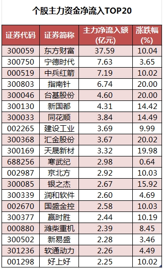 个股主力资金净流入TOP20.png