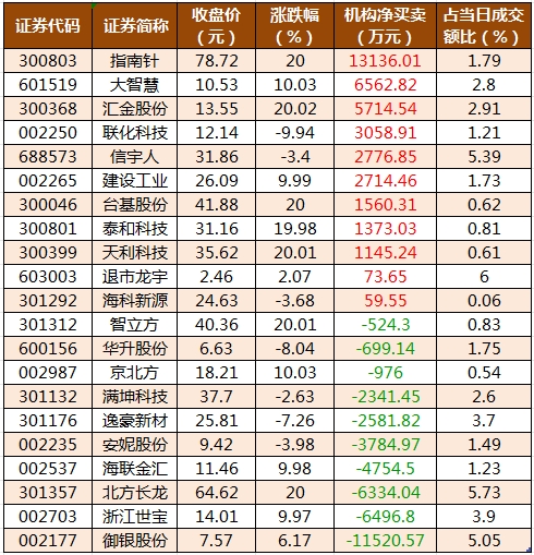 龙虎榜机构净买入的个股.png