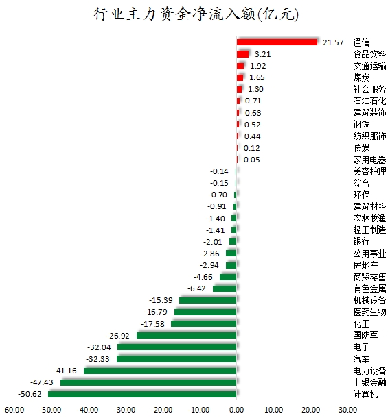 行業(yè)主力資金凈流入額.png