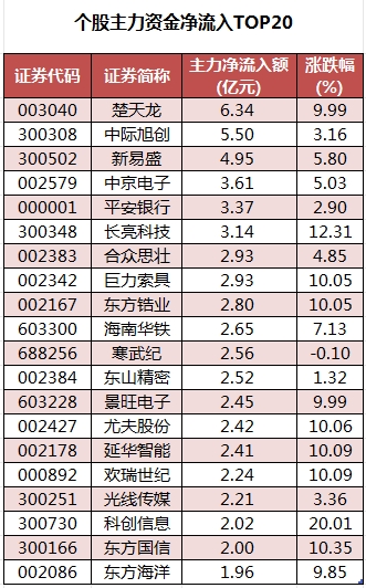 個股主力資金凈流入TOP20.png