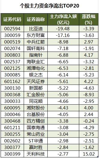 個股主力資金凈流出TOP20.png
