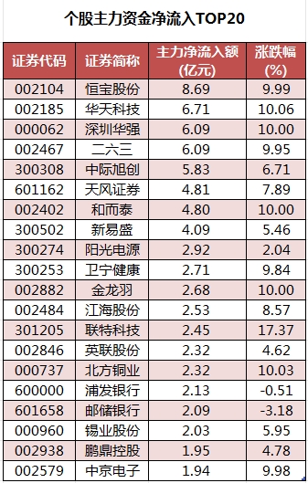 个股主力资金净流入TOP20.png