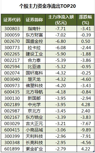 个股主力资金净流出TOP20.png