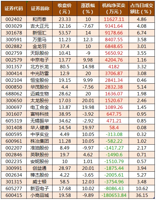 龙华机构净买入的个股.png