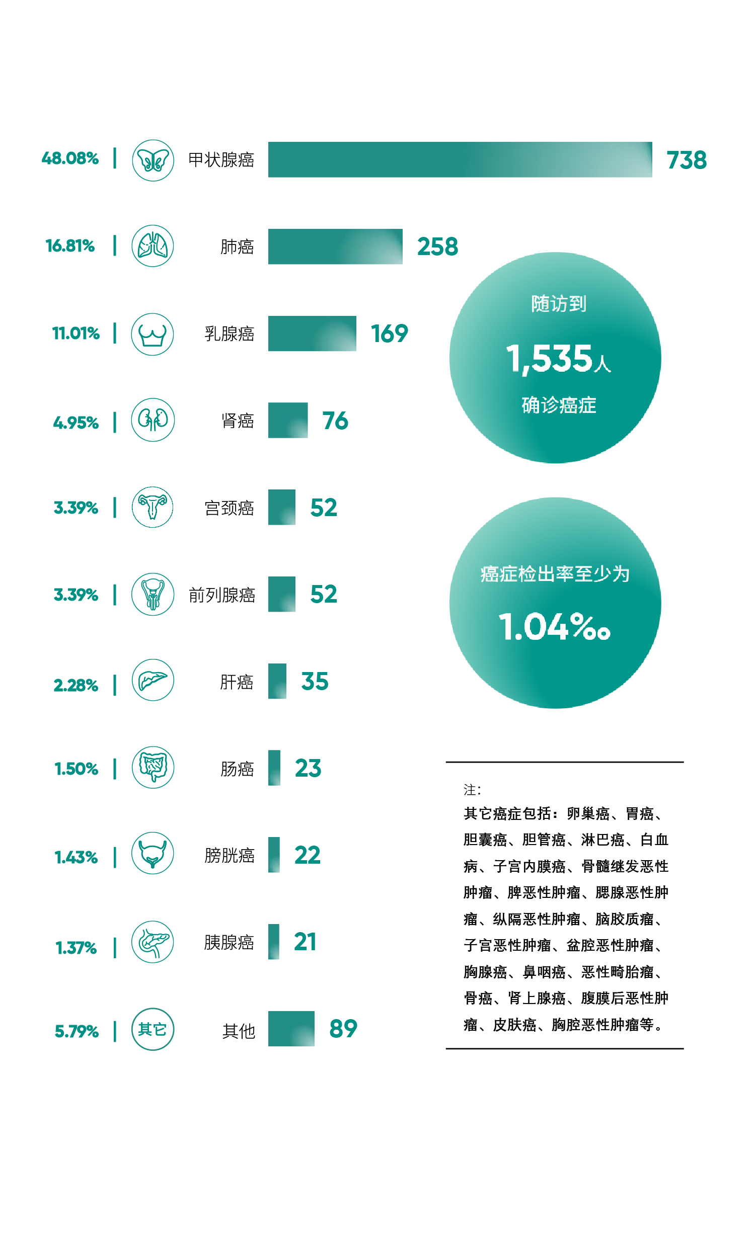 10随访确诊癌症种类分布.jpg