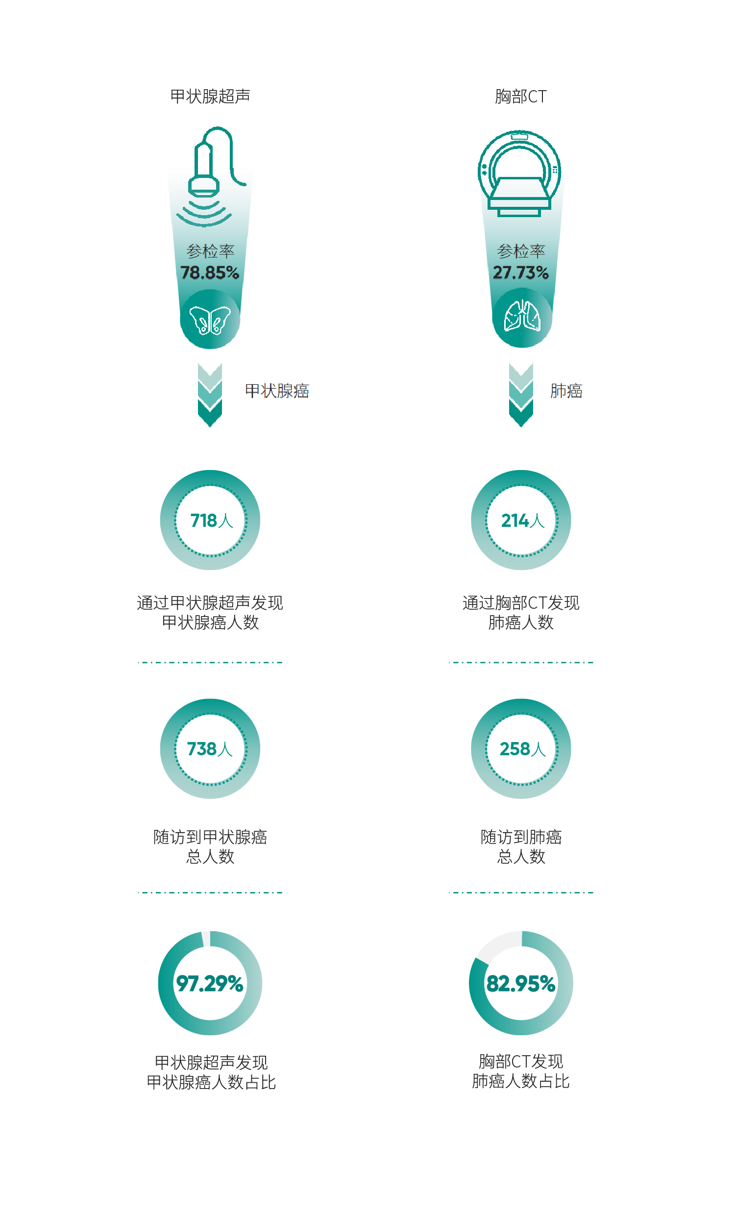 12体检项目参检率与发现疾病人数.jpg
