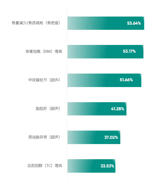 14异常结果检出率TOP6.png