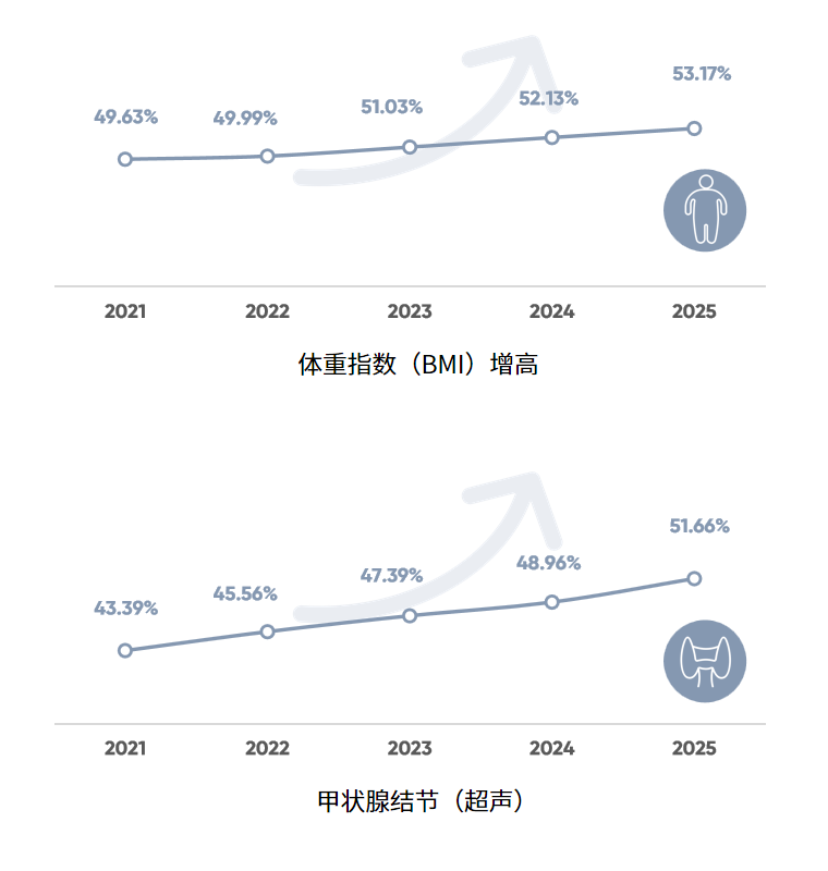15-1体重指数（BMI）增高、甲状腺结节（超声）五年检出率.png