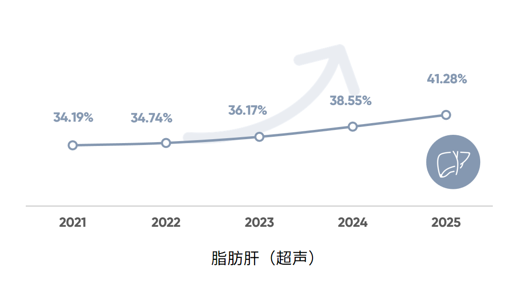 15-3脂肪肝历年异常.png