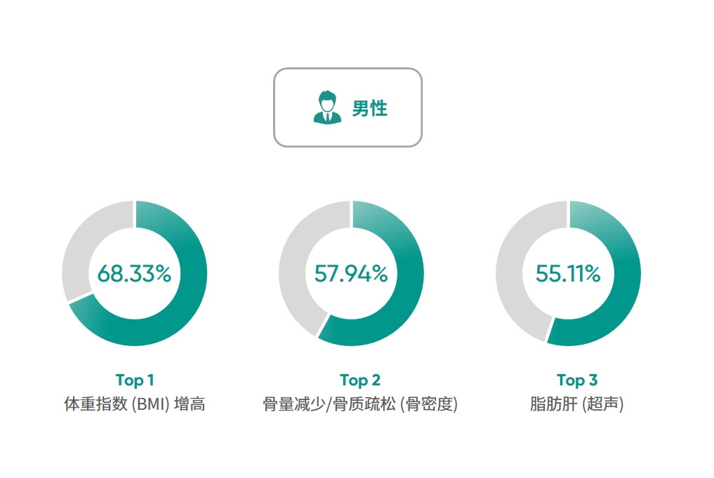16-V2-男性体检人群异常结果检出率TOP3.jpg