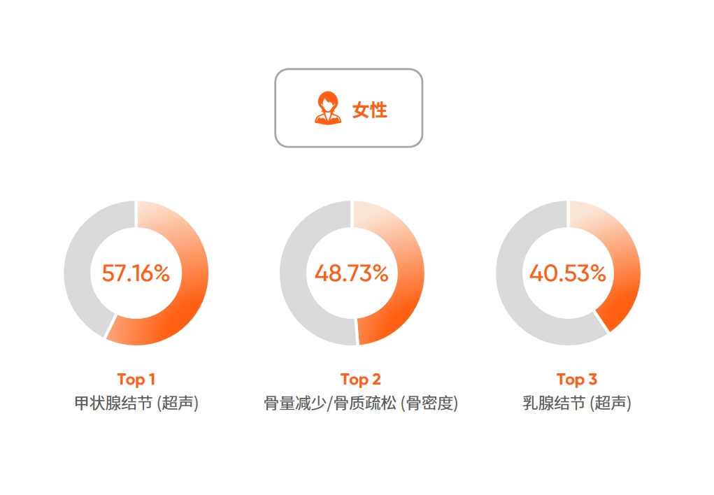 20-V2-2025版北京市女性体检人群异常结果检出率TOP3.jpg