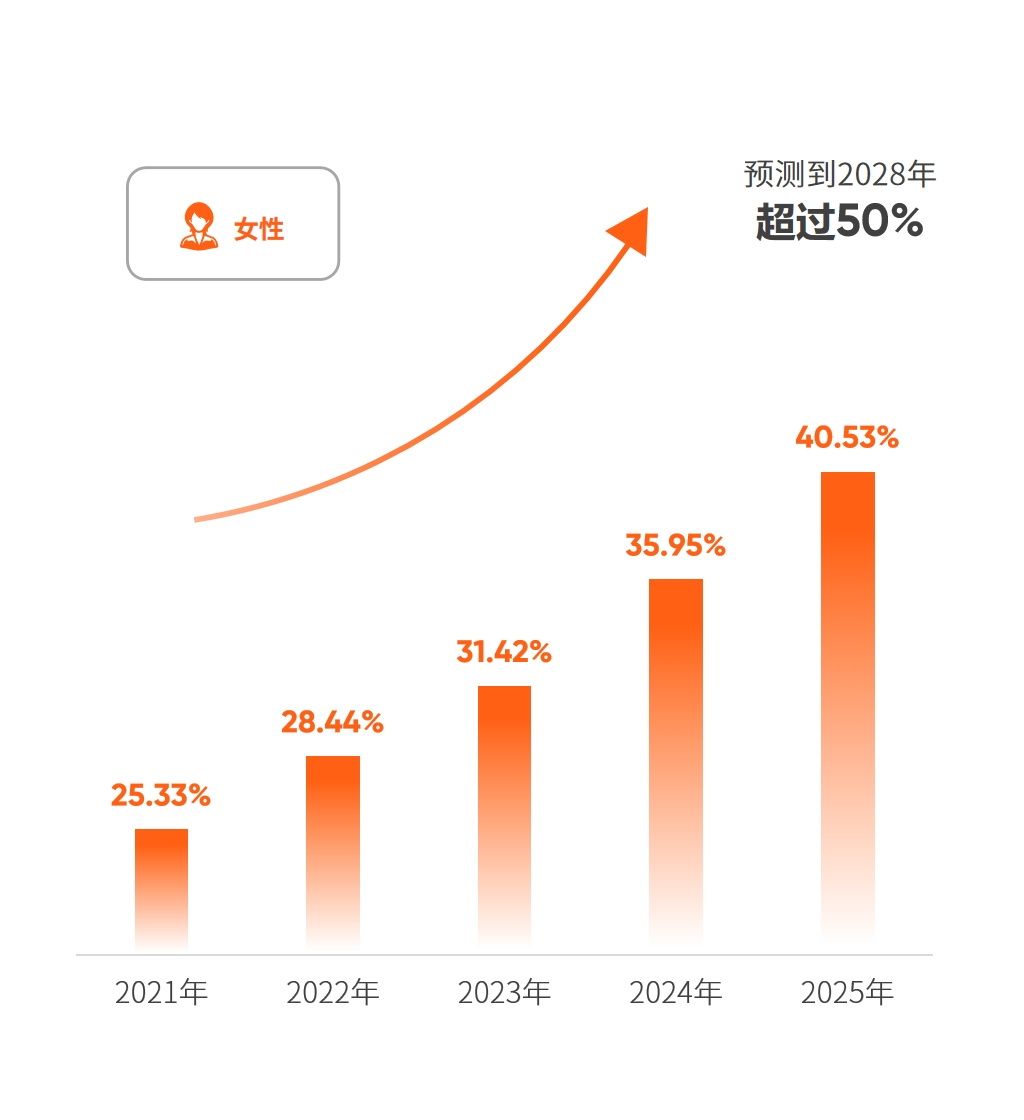 22-2026年-2028年北京市体检人群乳腺结节（超声）检出率趋势预测.jpg