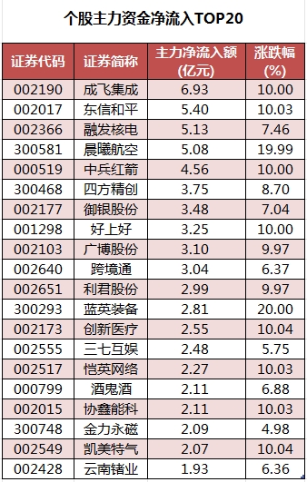 个股主力资金净流入TOP20.png