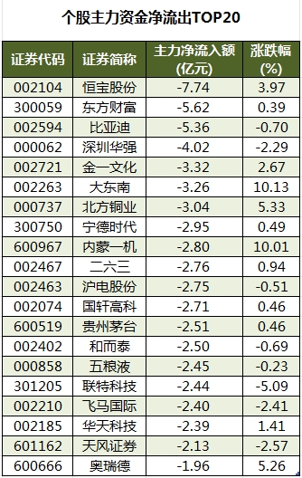 个股主力资金净流出TOP20.png