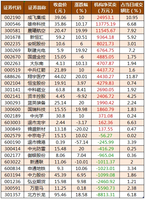 龙虎榜机构净买入的个股.png