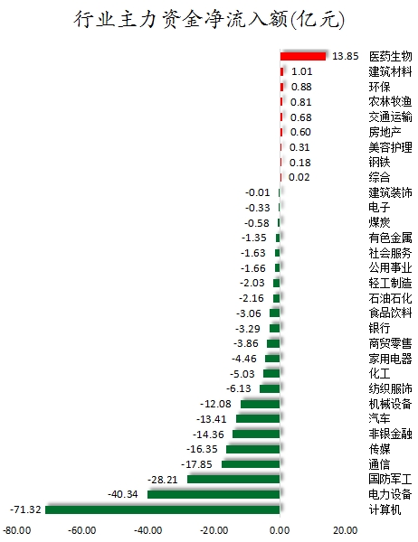 行業(yè)主力資金凈流入額.png