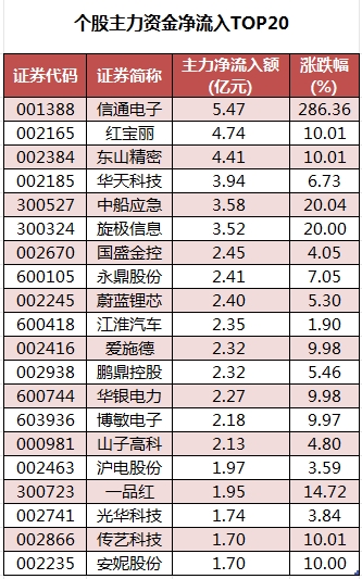 個股主力資金凈流入TOP20.png