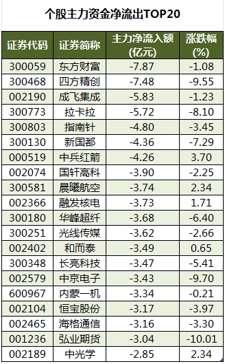 個股主力資金凈流出TOP20.png