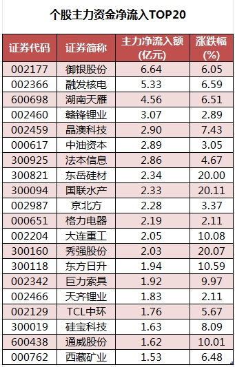 個股主力資金凈流入TOP20.png