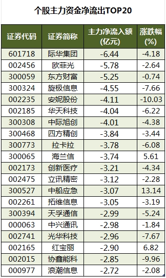 個股主力資金凈流出TOP20.png